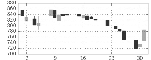 住友鉱の日足チャート(1993年11月)