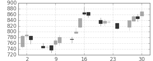 住友鉱の日足チャート(1993年12月)