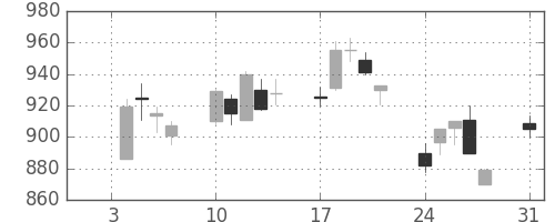 住友鉱の日足チャート(1994年1月)