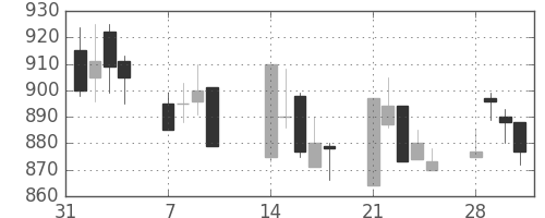住友鉱の日足チャート(1994年2月)
