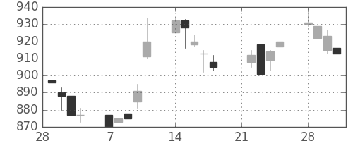 住友鉱の日足チャート(1994年3月)