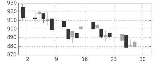 住友鉱の日足チャート(1994年4月)