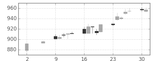 住友鉱の日足チャート(1994年5月)