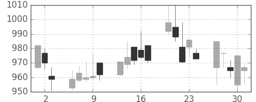 住友鉱の日足チャート(1994年6月)