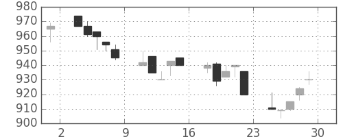 住友鉱の日足チャート(1994年7月)