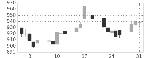 住友鉱の日足チャート(1994年8月)