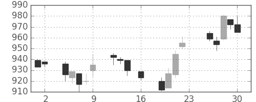 住友鉱の日足チャート(1994年9月)