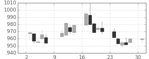 住友鉱の日足チャート(1994年10月)