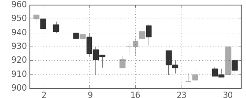 住友鉱の日足チャート(1994年11月)