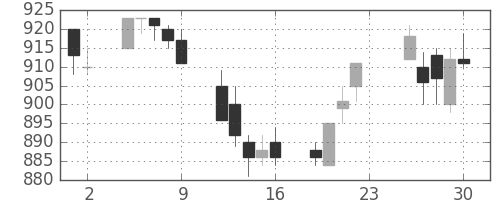 住友鉱の日足チャート(1994年12月)
