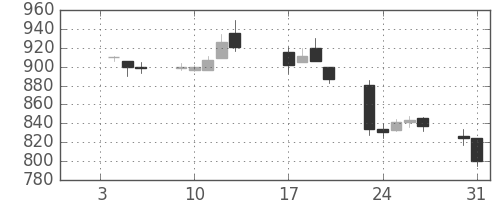 住友鉱の日足チャート(1995年1月)