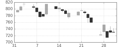 住友鉱の日足チャート(1995年2月)