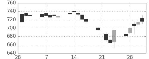 住友鉱の日足チャート(1995年3月)