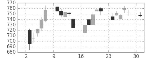 住友鉱の日足チャート(1995年4月)
