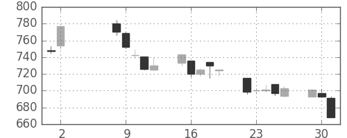 住友鉱の日足チャート(1995年5月)
