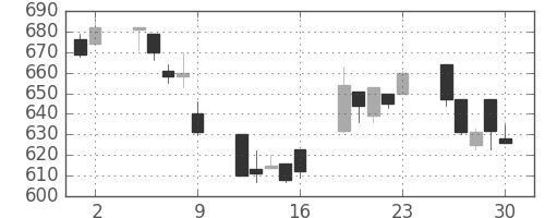 住友鉱の日足チャート(1995年6月)