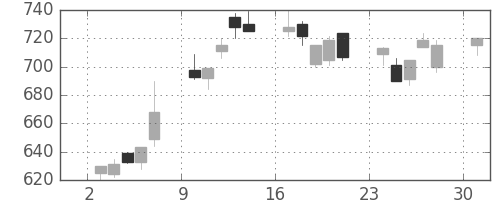 住友鉱の日足チャート(1995年7月)