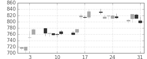 住友鉱の日足チャート(1995年8月)