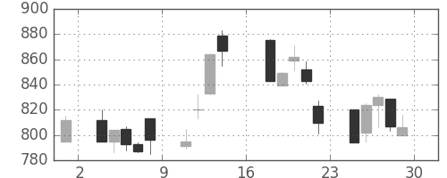 住友鉱の日足チャート(1995年9月)
