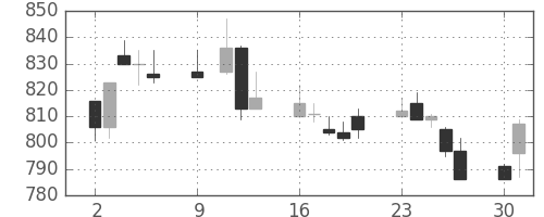 住友鉱の日足チャート(1995年10月)
