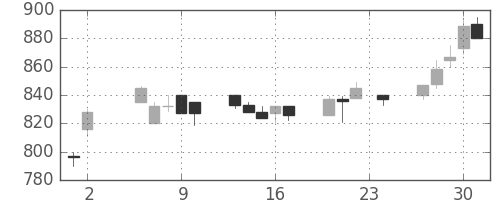 住友鉱の日足チャート(1995年11月)