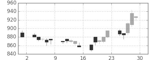 住友鉱の日足チャート(1995年12月)