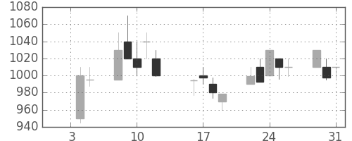 住友鉱の日足チャート(1996年1月)