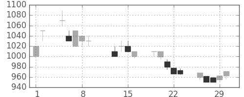 住友鉱の日足チャート(1996年2月)