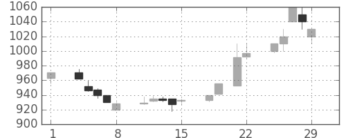 住友鉱の日足チャート(1996年3月)