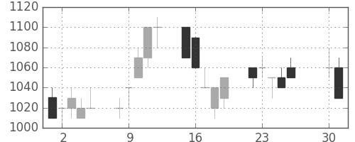 住友鉱の日足チャート(1996年4月)