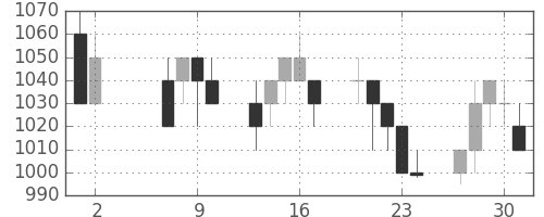 住友鉱の日足チャート(1996年5月)
