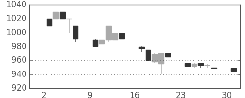 住友鉱の日足チャート(1996年6月)