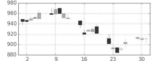 住友鉱の日足チャート(1996年7月)