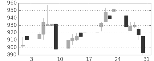住友鉱の日足チャート(1996年8月)