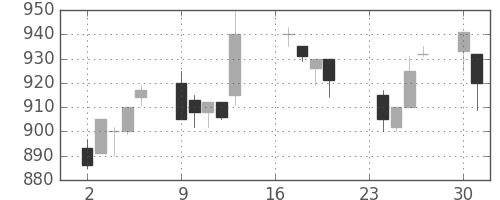 住友鉱の日足チャート(1996年9月)