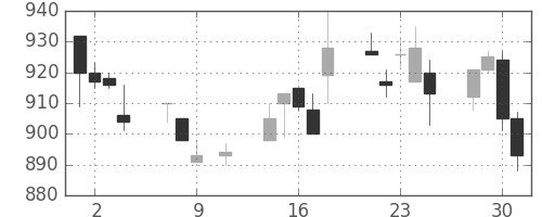 住友鉱の日足チャート(1996年10月)