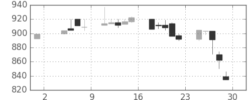 住友鉱の日足チャート(1996年11月)