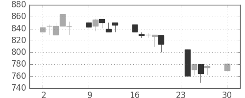住友鉱の日足チャート(1996年12月)