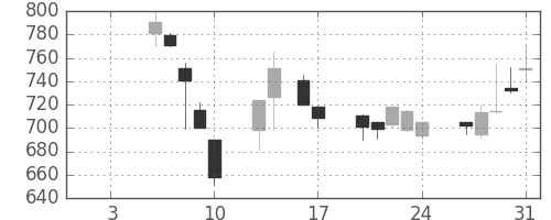 住友鉱の日足チャート(1997年1月)