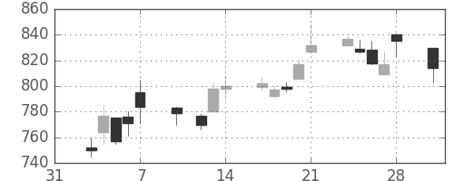 住友鉱の日足チャート(1997年2月)