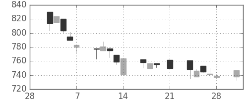 住友鉱の日足チャート(1997年3月)