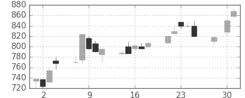 住友鉱の日足チャート(1997年4月)