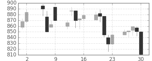 住友鉱の日足チャート(1997年5月)