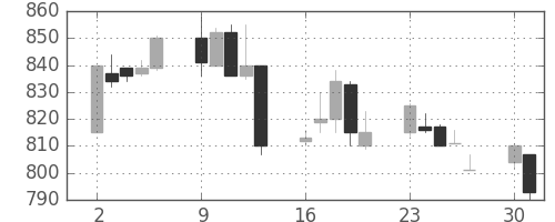 住友鉱の日足チャート(1997年6月)
