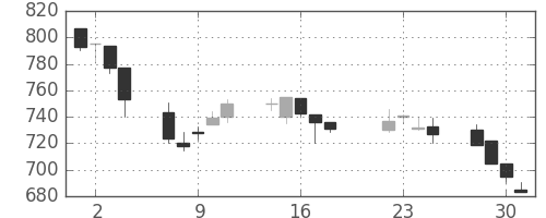 住友鉱の日足チャート(1997年7月)