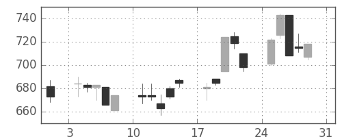 住友鉱の日足チャート(1997年8月)