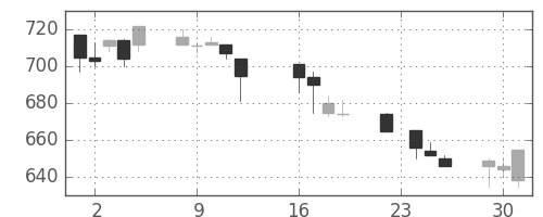 住友鉱の日足チャート(1997年9月)