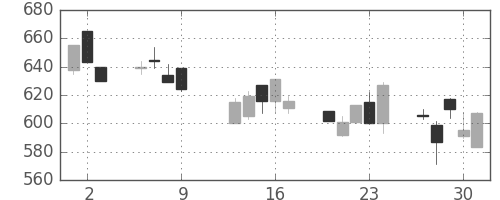 住友鉱の日足チャート(1997年10月)