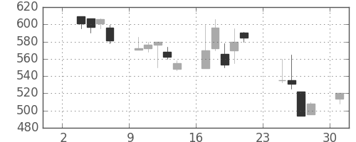 住友鉱の日足チャート(1997年11月)