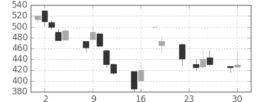 住友鉱の日足チャート(1997年12月)